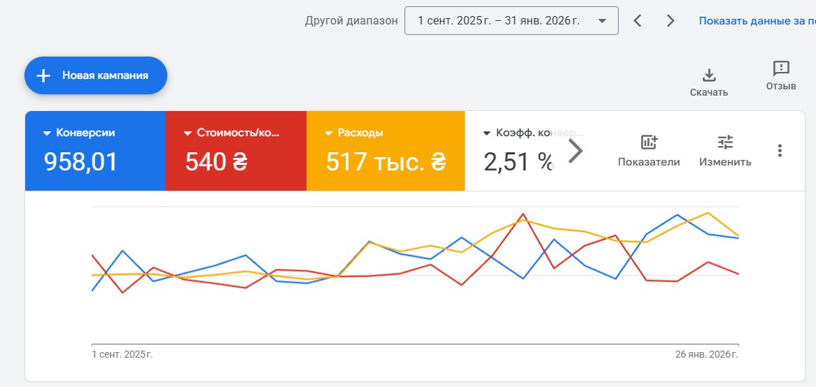 958 лідів · 540 ₴/лід · 517 тис ₴ бюджет