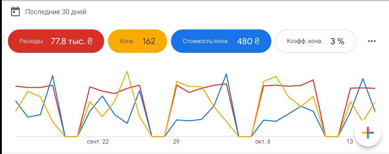 162 ліди · 480 ₴/лід · 77,8 тис ₴ бюджет